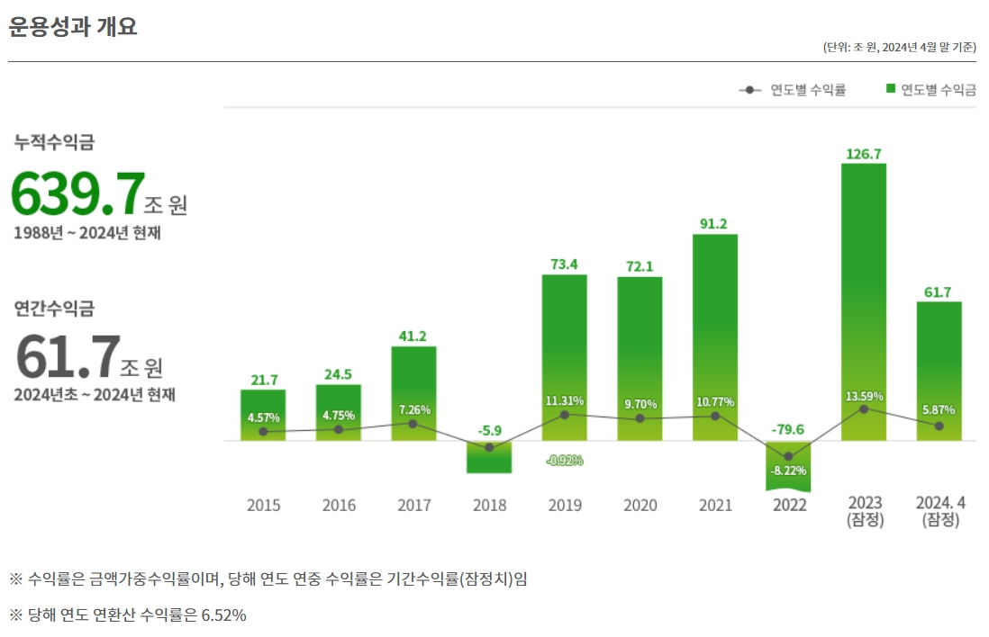 국민연금 운용 / 자료출처= 국민연금 기금운용본부(2024.06.28 공시기준)