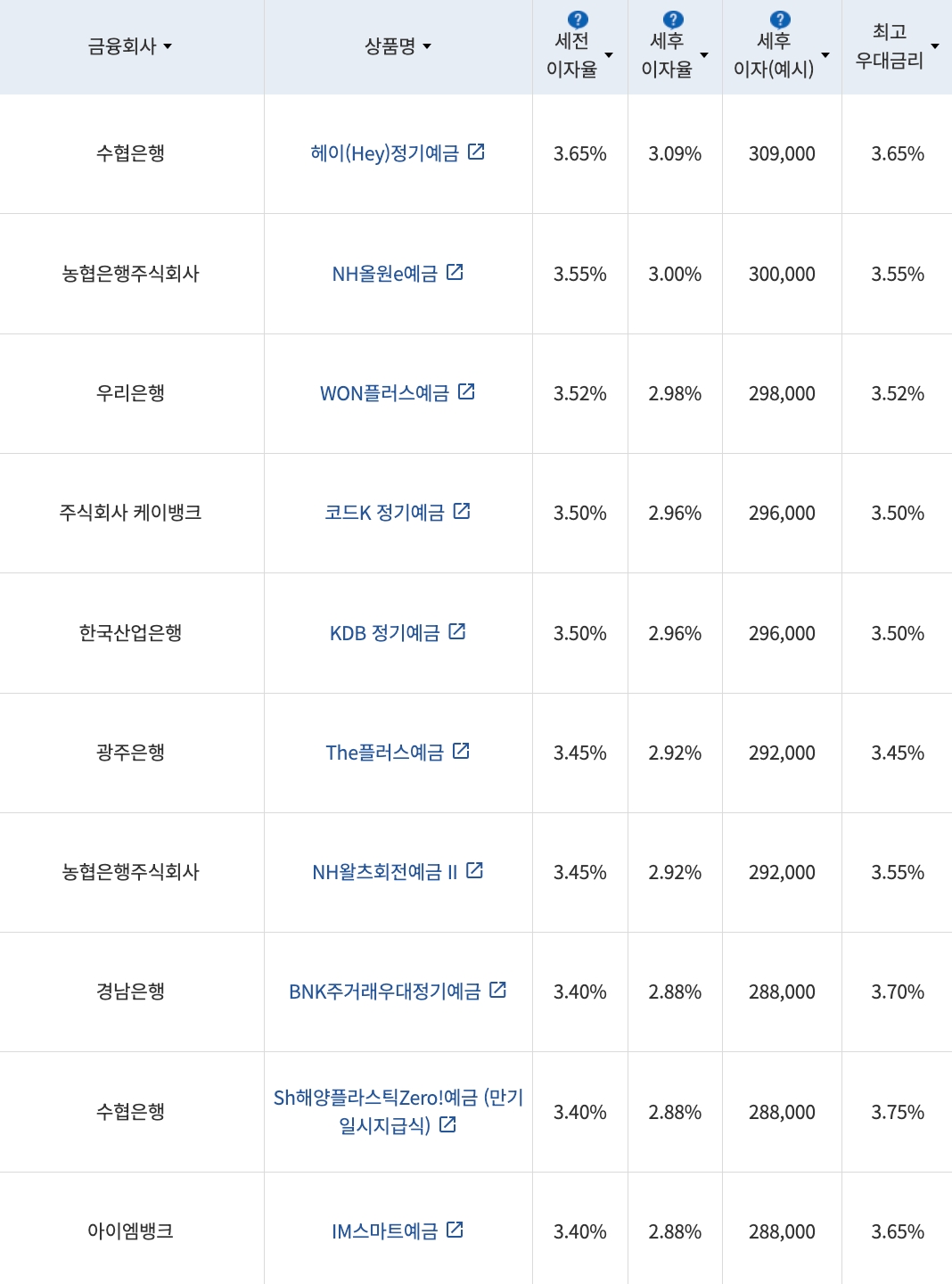 자료=금융감독원(12개월 1000만원 예치 시)