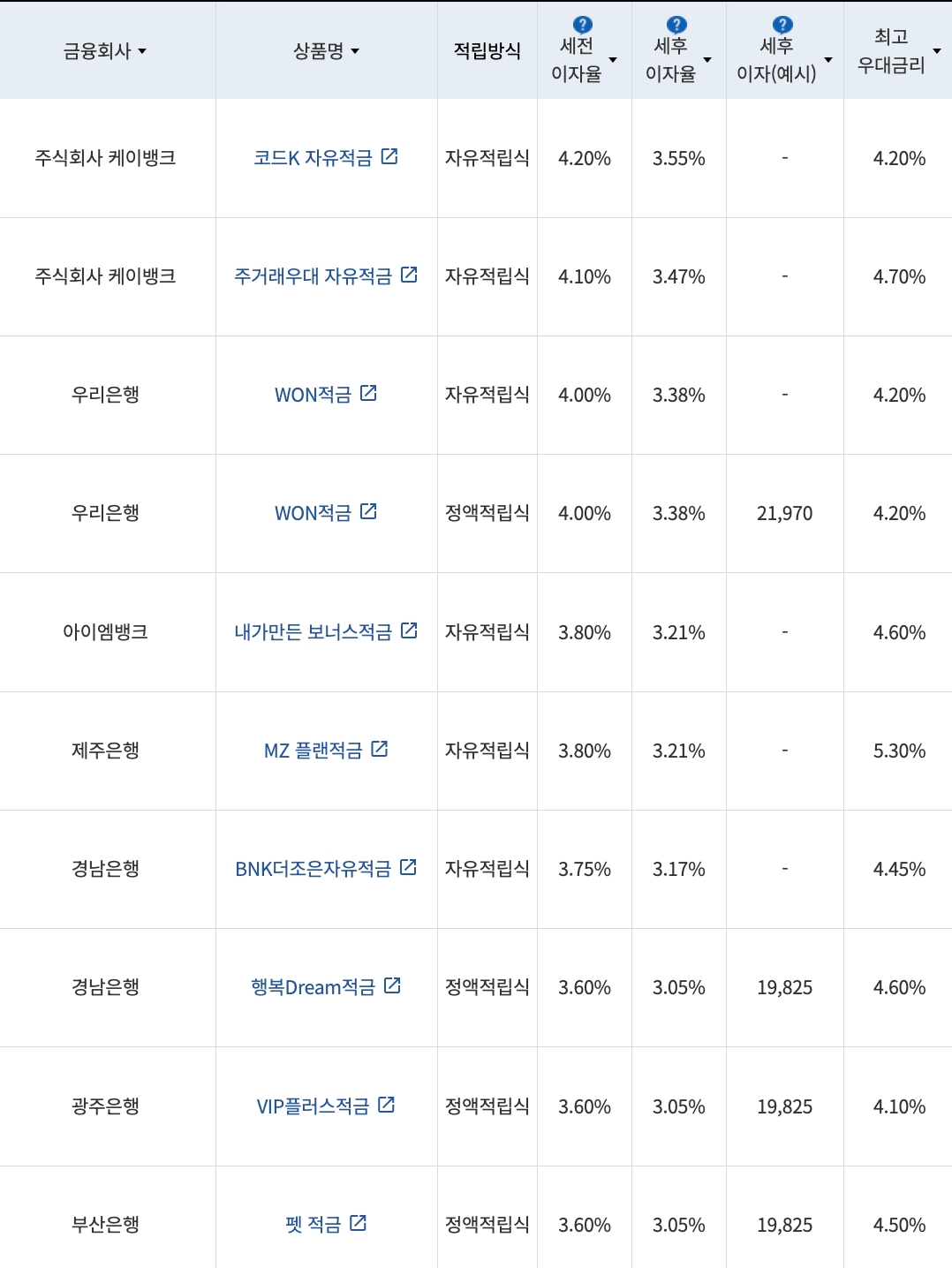 자료=금융감독원(10만원씩 12개월 적립 시)