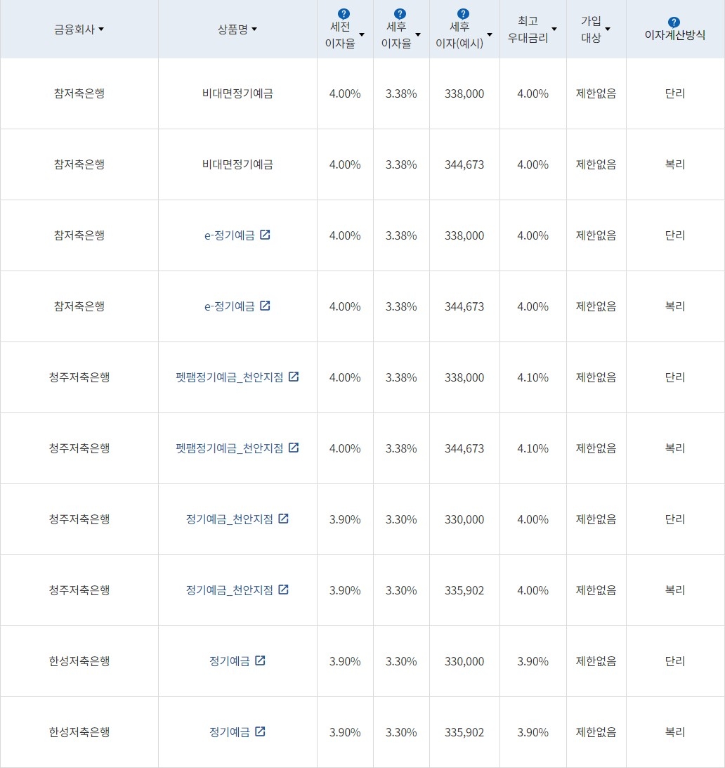 자료=금융감독원(12개월 1000만원 예치 시)