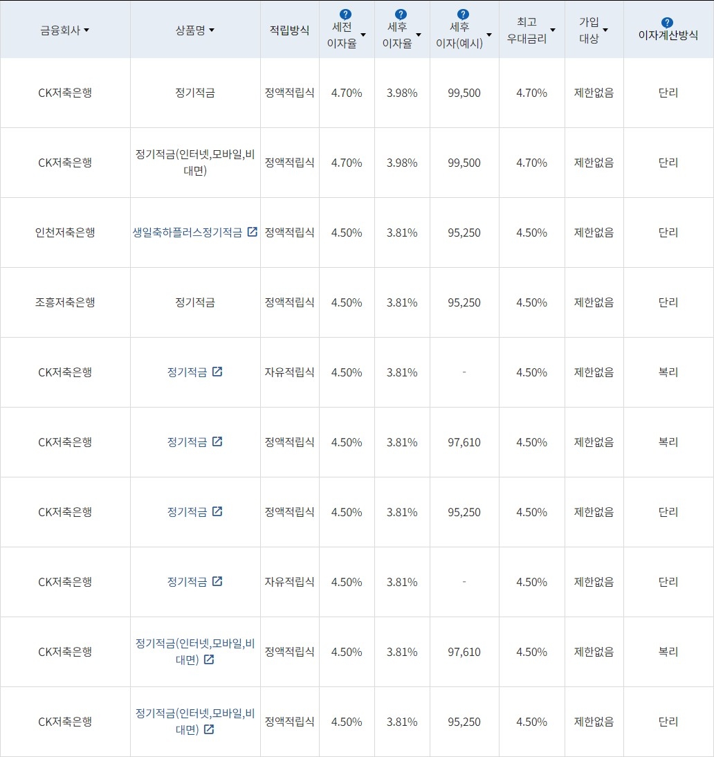 자료=금융감독원(10만원씩 24개월 적립 시)