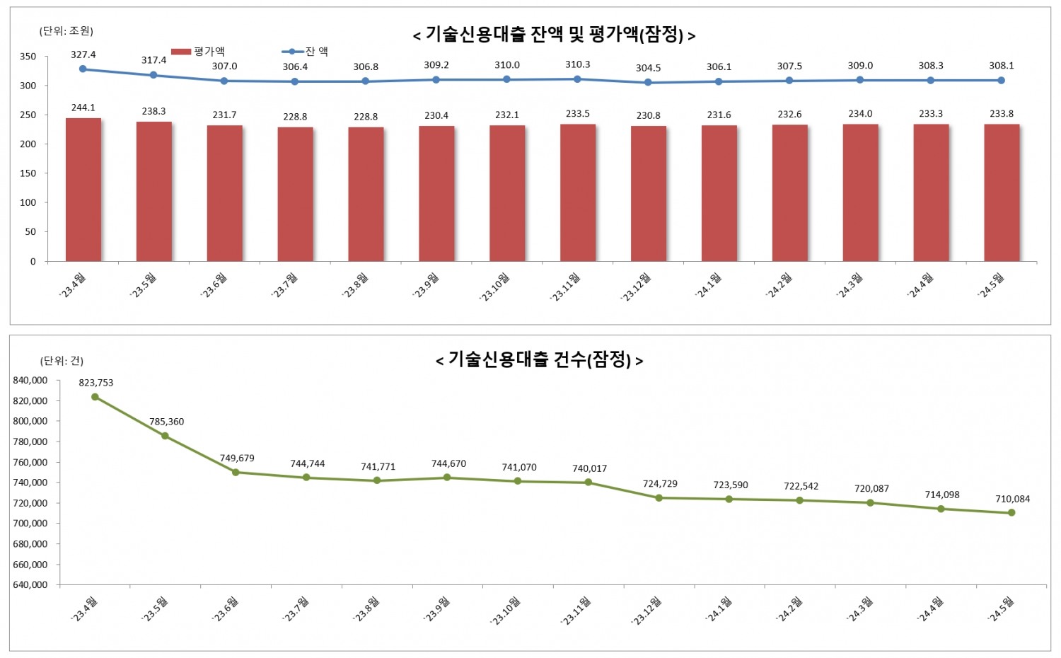 기술신용대출 잔액·평가액·건수 추이./자료 제공 = 은행연합회