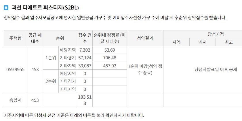 과천 디에트르 퍼스티지(S2BL) 1순위청약 접수 결과 (1일 밤 7시 30분 기준) / 자료=한국부동산원 청약홈