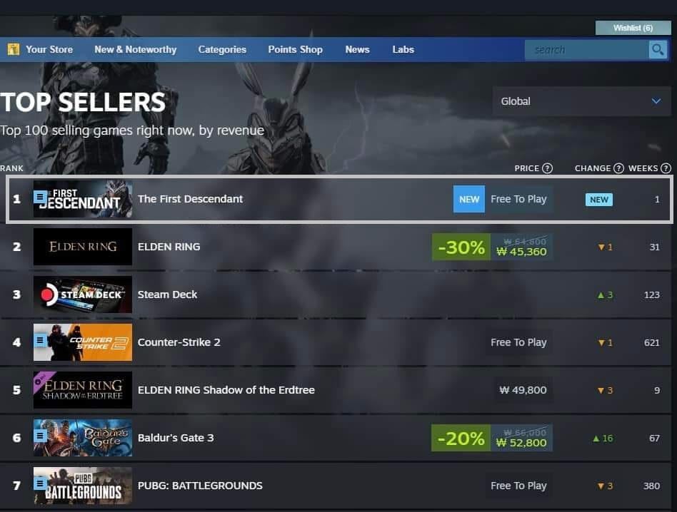 출시 첫날 스팀 최다 매출 1위에 오른 '퍼스트 디센던트'. / 사진=넥슨