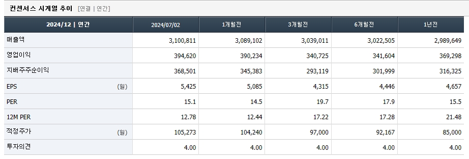 삼성전자 컨센서스 추이./출처=에프앤가이드