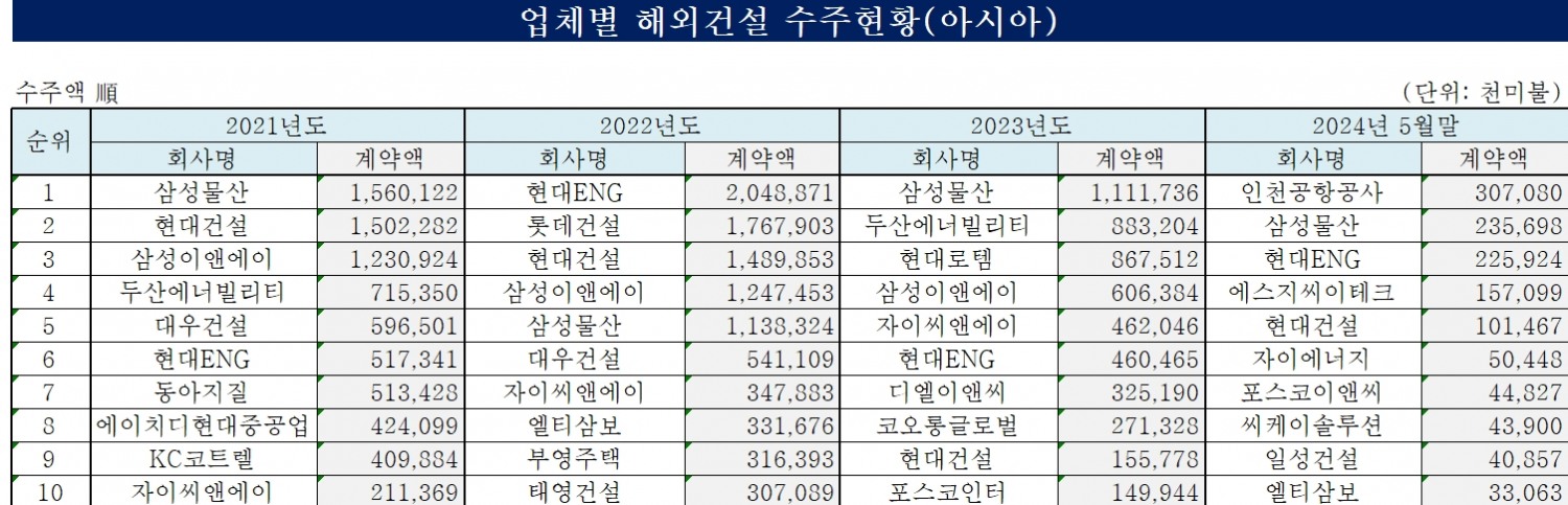 최근 3개년 업체별 해외건설 수주 현황 (아시아) / 자료=해외건설통합정보서비스(OCIS)