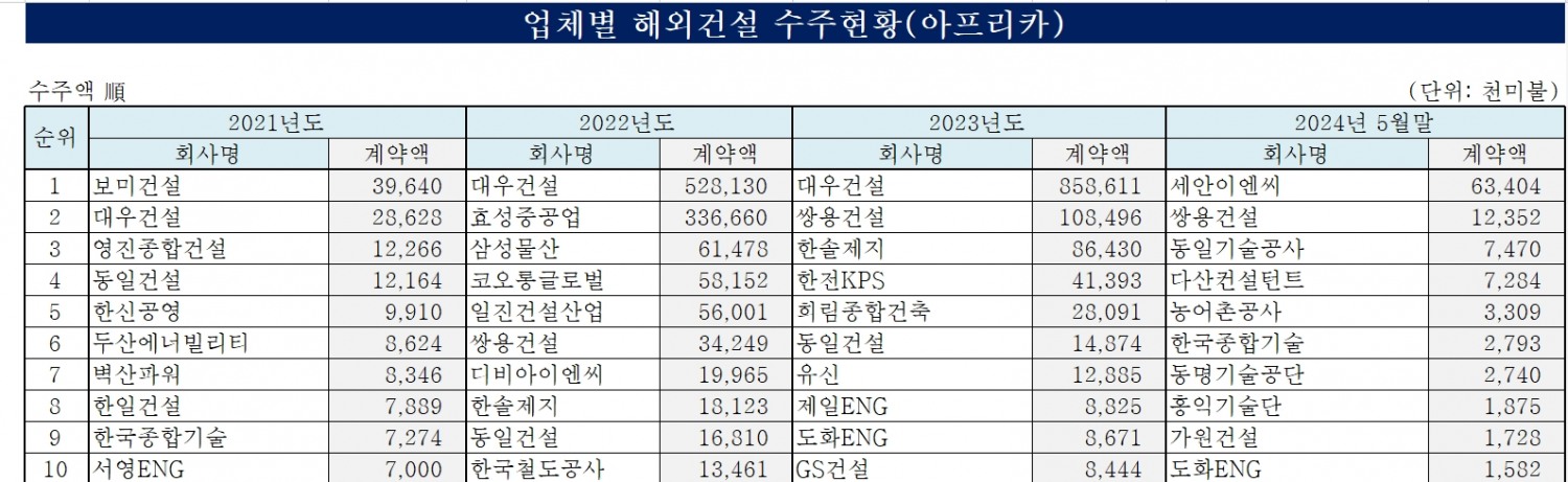 최근 3개년 업체별 해외건설 수주 현황 (아프리카) / 자료=해외건설통합정보서비스(OCIS)