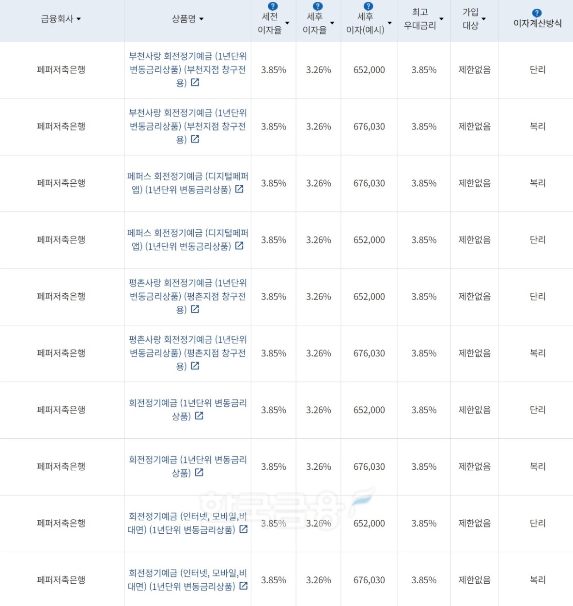 자료=금융감독원(24개월 1000만원 예치 시)
