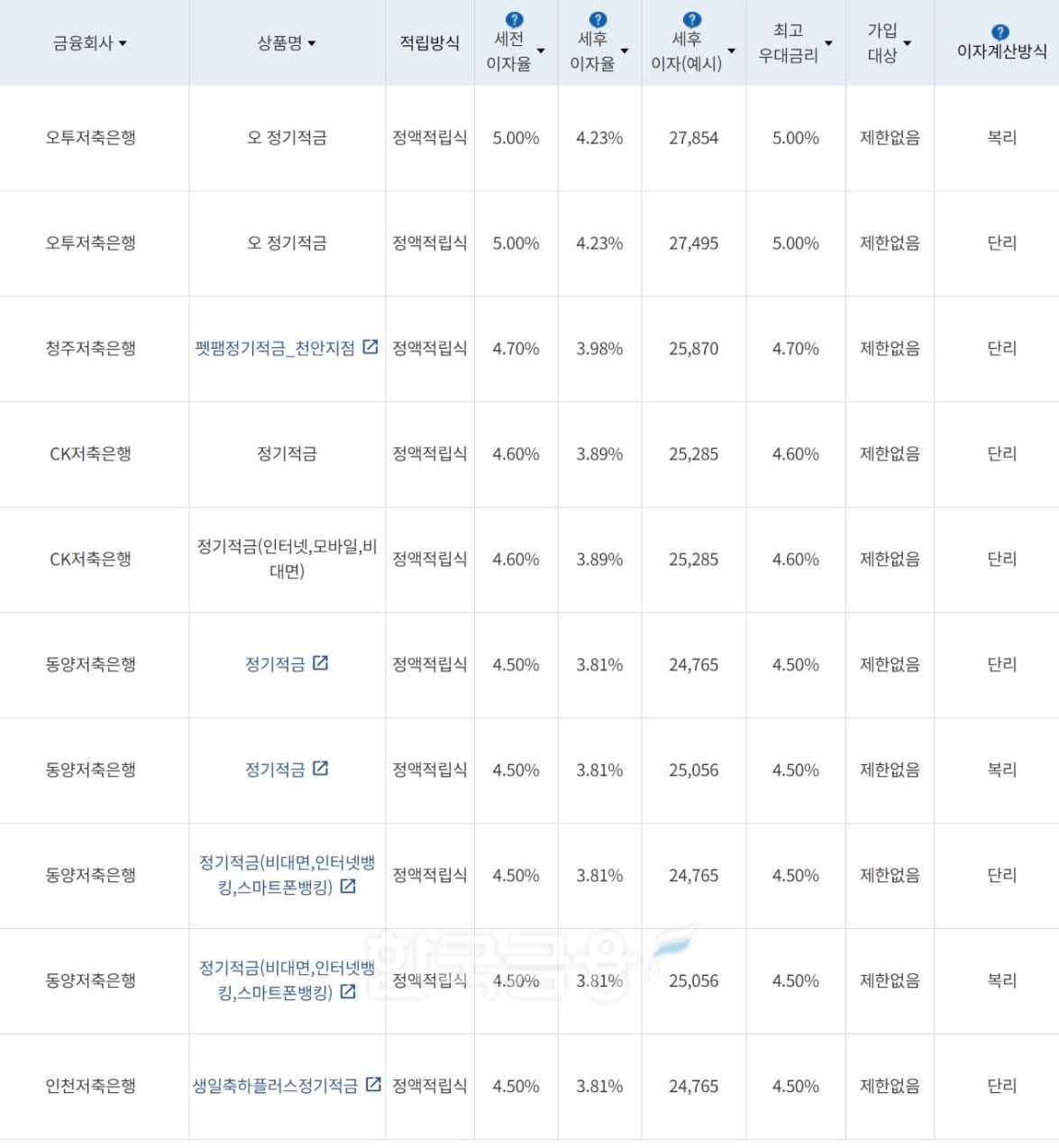 자료=금융감독원(10만원씩 12개월 적립 시)