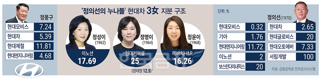 ‘정의선의 누나들’ 현대차 3女 사업정리 어떻게?