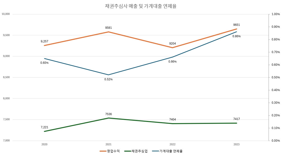 채권추심사 매출 및 가계대출 연체율 추이./그래프 = 김다민 기자