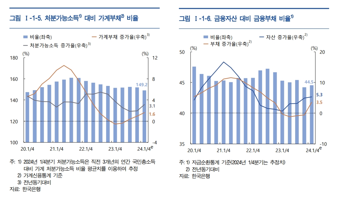 처분가능소득 대비 가계부채 비율 그래프와 금융자산 대비 금융부채 비율 그래프./자료 제공 = 한국은행