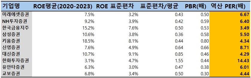 국내 상장 증권사 시총 상위 10 자기자본이익률(ROE), 주가수익비율(PER), 주당순자산비율(PBR) 분석./출처=한국금융신문 재가공