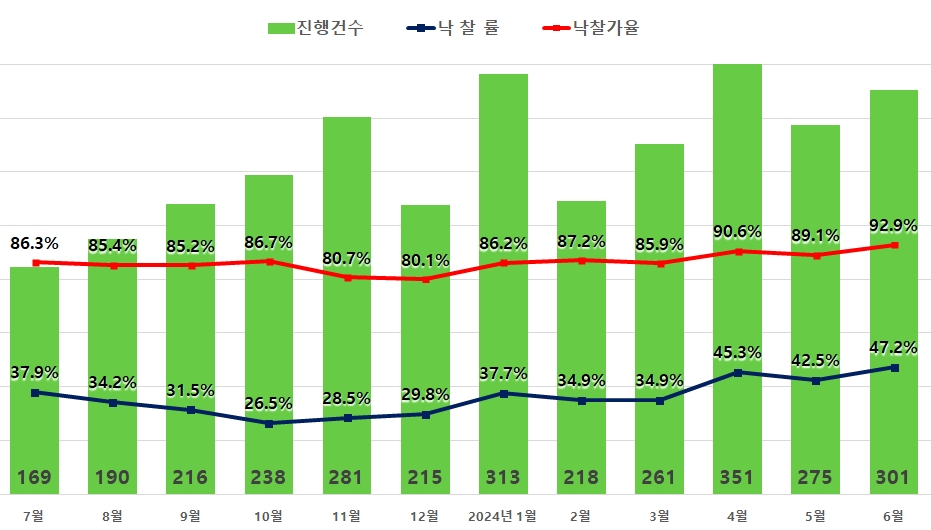 서울 아파트 경매지표 추이 / 자료제공=지지옥션