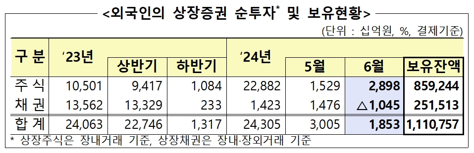 외국인의 상장증권 순투자 및 보유 현황 / 자료출처= 금융감독원(2024.07.08)