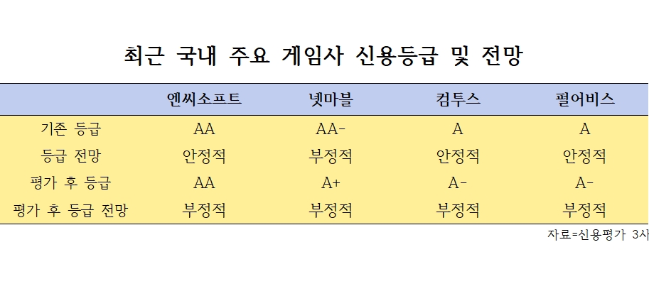 최근 국내 주요 게임사 신용등급 평가 결과.