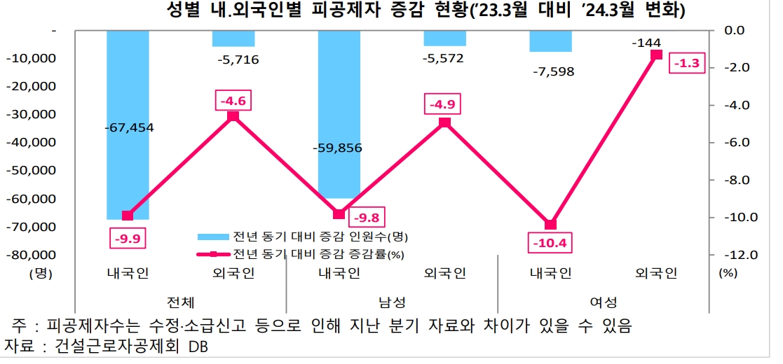 성별 내․외국인별 피공제자 증감 현황(’23.3월 대비 ’24.3월 변화) / 자료=건설근로자공제회