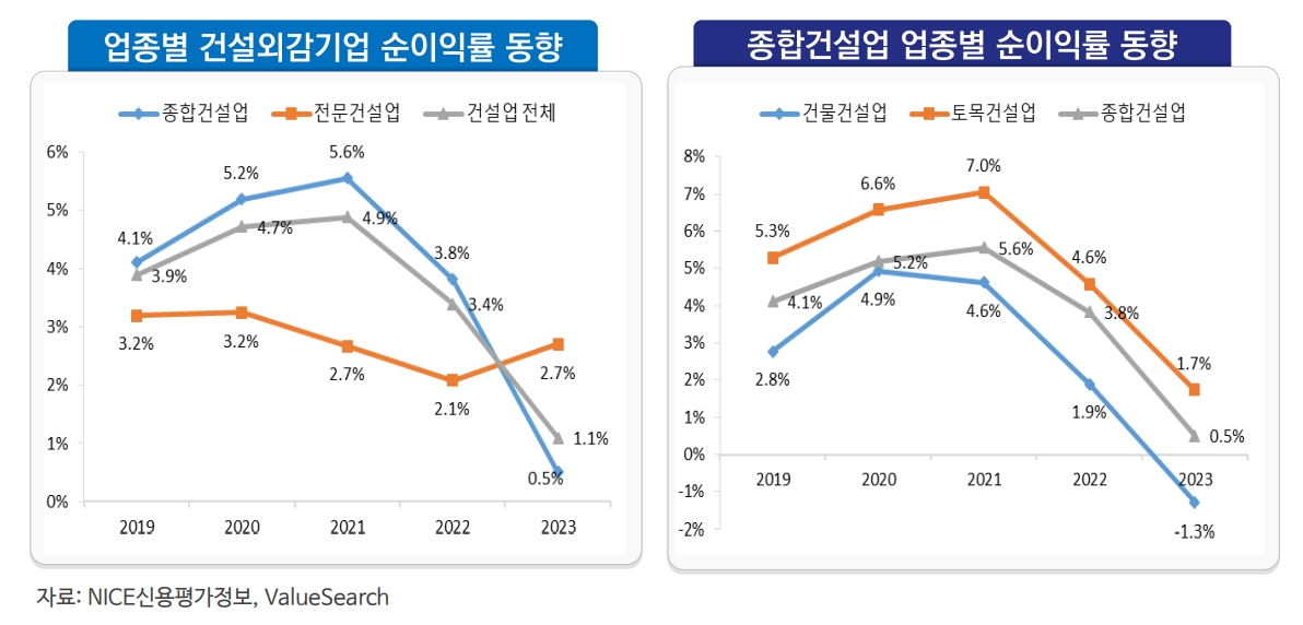 건설외감기업 순이익률 추이 / 자료제공=한국건설경제산업학회