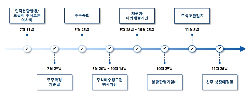 두산, 3대축 사업개편...박정원 회장, 두산밥캣 지배력 강화