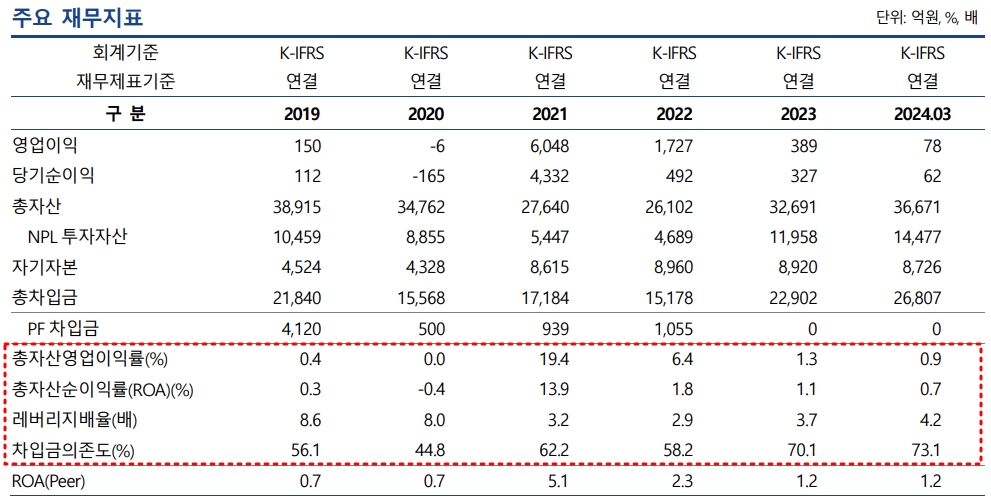 대신에프앤아이 주요 재무지표./출처=나이스신용평가