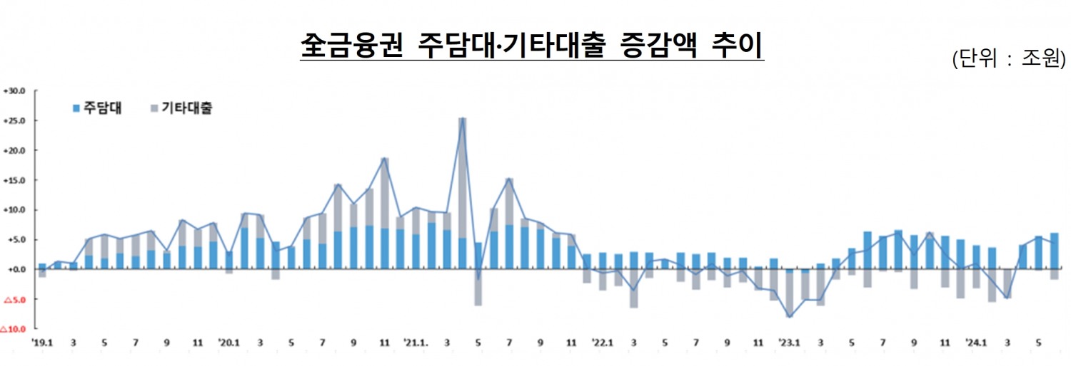 전 금융권 주담대 및 가계대출 증감액 추이 / 사진제공=금융위원회