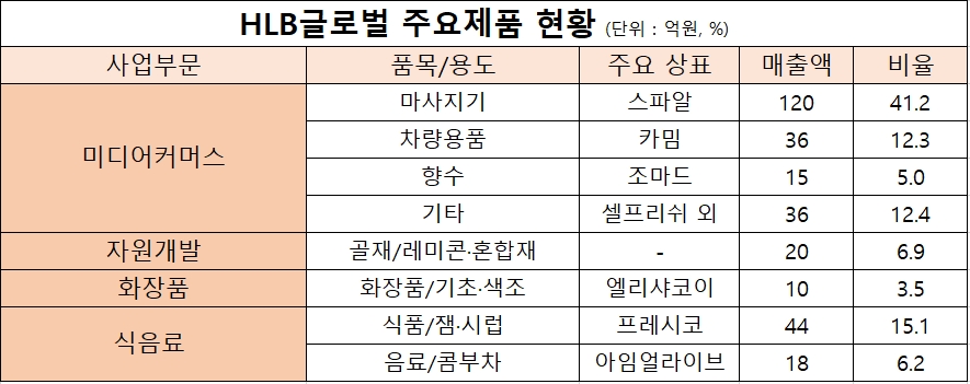 표=신혜주 기자 / 자료=HLB글로벌 분기보고서