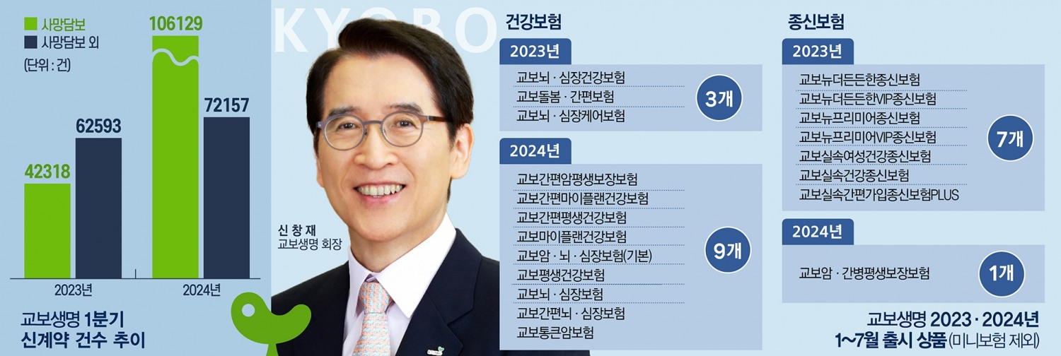 신창재 교보생명 회장, 건강보장 신상품 확대 박차