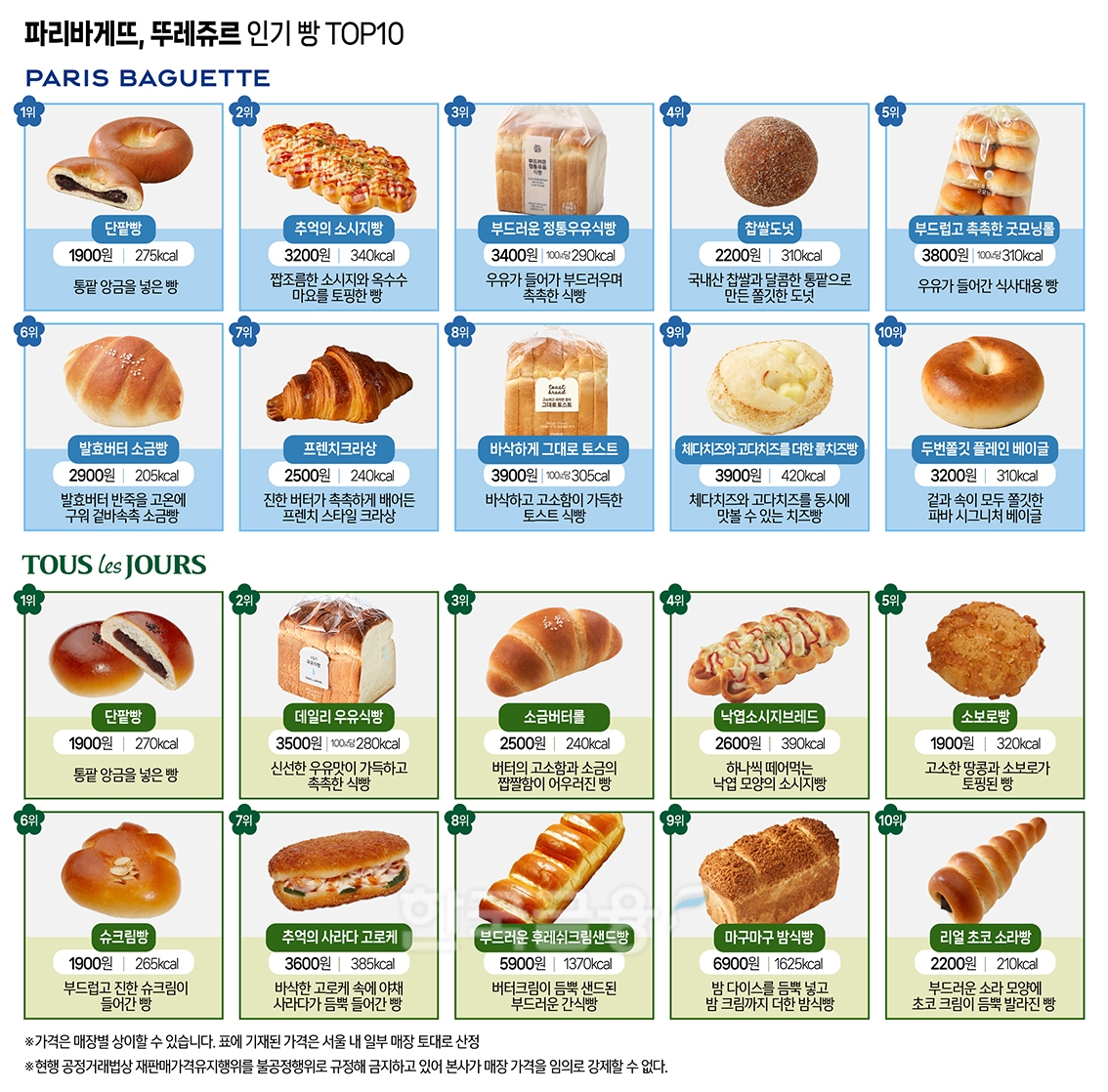 파리바게뜨 vs 뚜레쥬르 빵순이·빵돌이 ‘톱10’ 품목은?