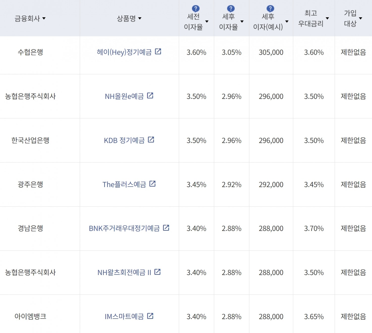 정기예금 상품 목록 / 사진제공=금융감독원