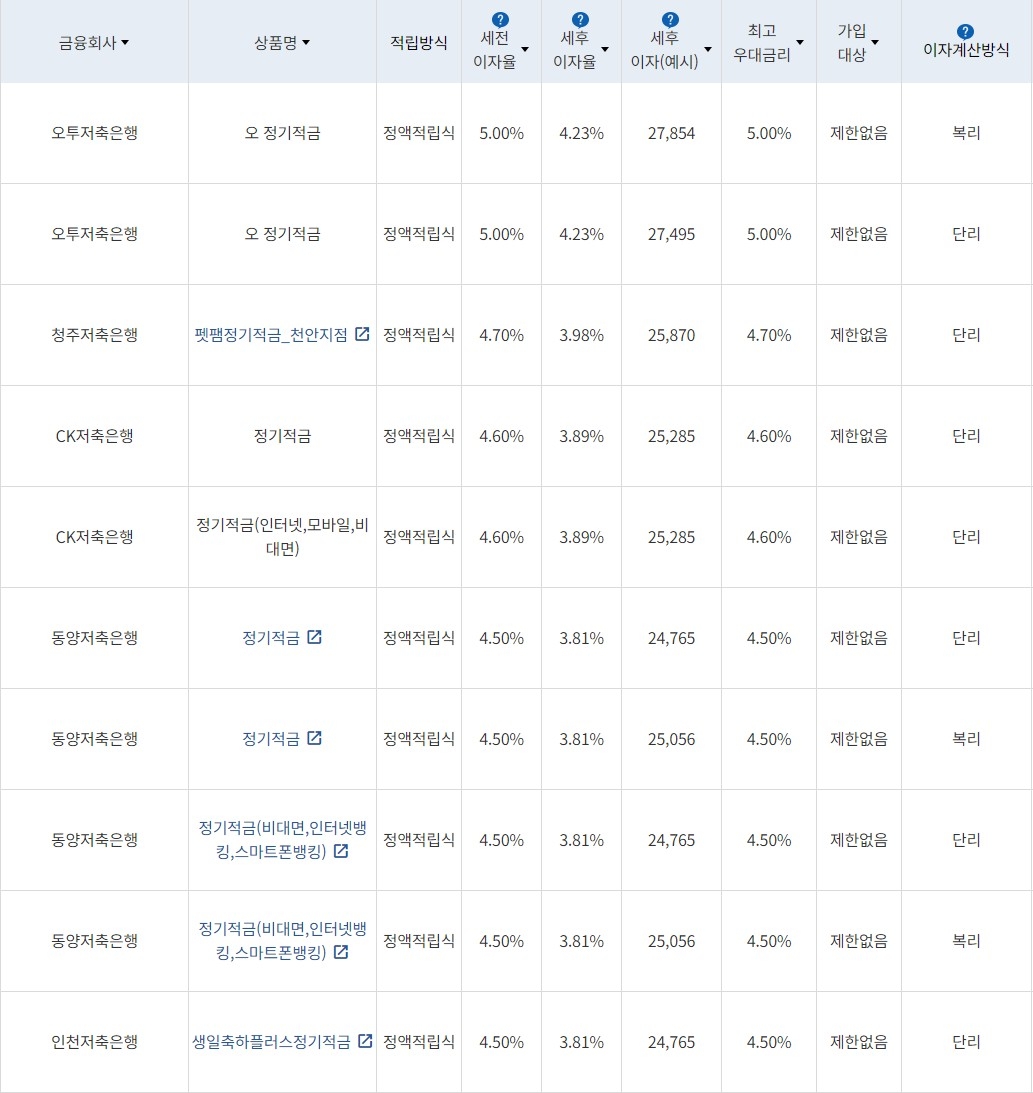 자료=금융감독원(10만원씩 12개월 적립 시)
