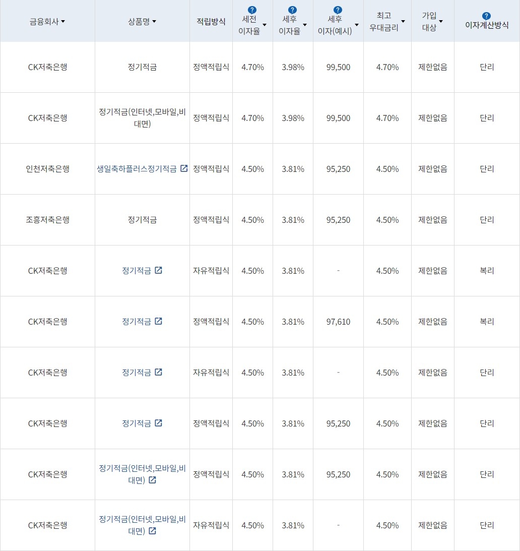 자료=금융감독원(10만원씩 24개월 적립 시)