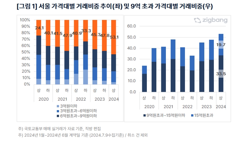 서울 아파트 가격대별 거래비중 추이 및 9억 초과 가격대별 거래 비중 / 자료제공=직방