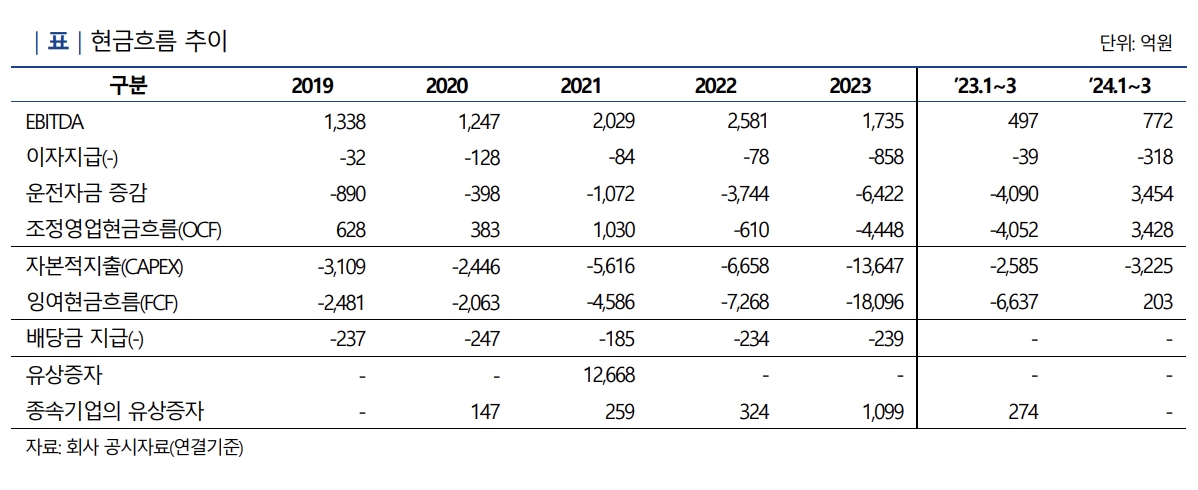 포스코퓨처엠 현금흐름 추이./출처=나이스신용평가