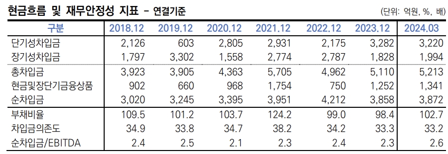 동원시스템즈 현금흐름 및 재무안정성 지표./출처=한국신용평가