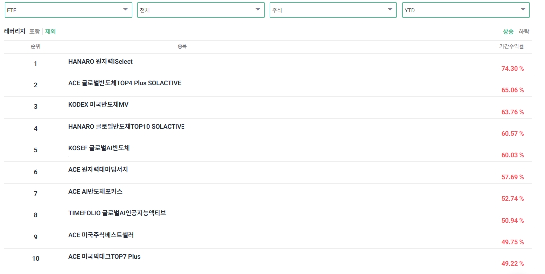 2024년 연초 대비 수익률(YTD) 톱10 ETF(2024년 7월 17일 기준) / 자료출처= 코스콤 ETF Check 갈무리