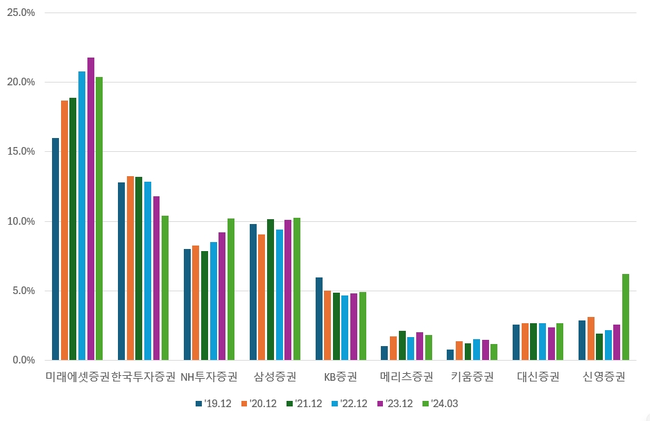 증권사별 WM부문 손익 점유율 추이./출처=나이스신용평가 자료 재구성