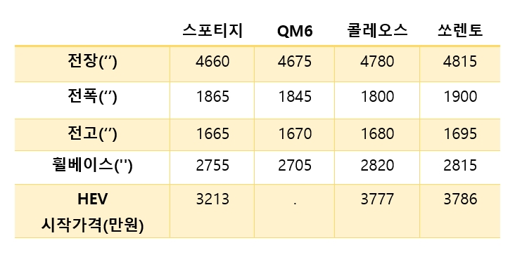 르노 콜레오스, 스포티지 아닌 쏘렌토와 정면대결 선택