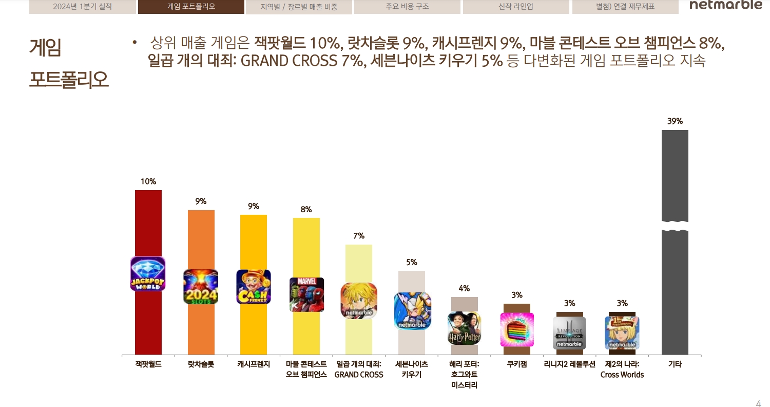 1분기 기준 넷마블 글로벌 게임 포트폴리오. / 사진=넷마블