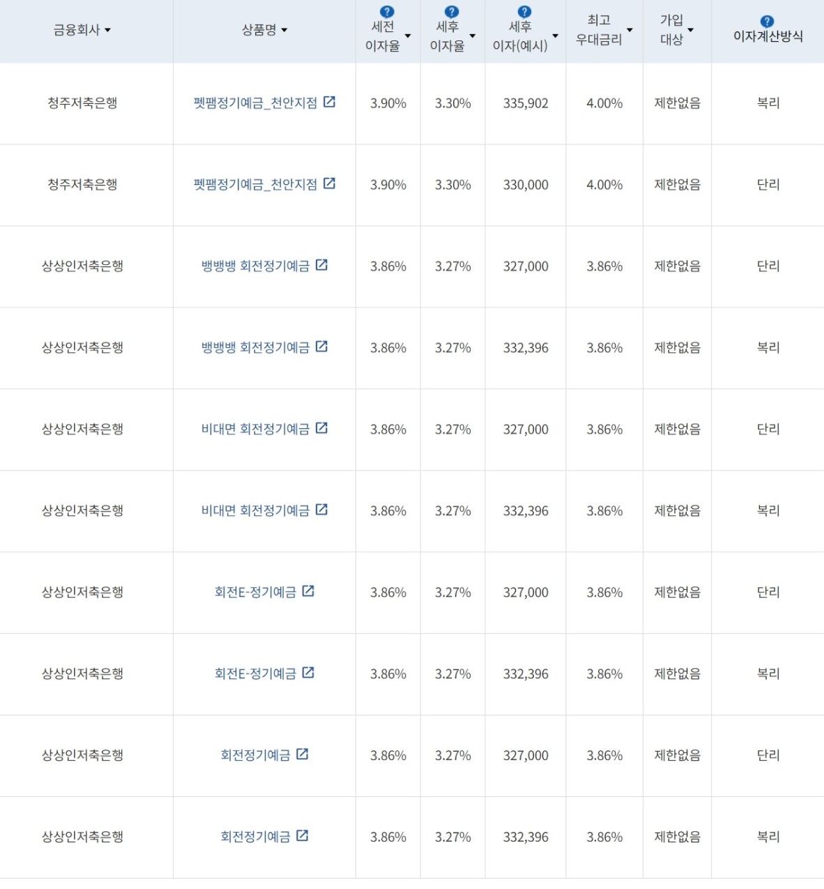 자료=금융감독원(12개월 1000만원 예치 시)