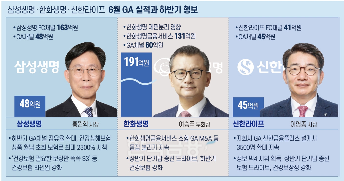 ‘뒤바뀐 리딩’ GA시장 주도 여승주…절치부심 홍원학