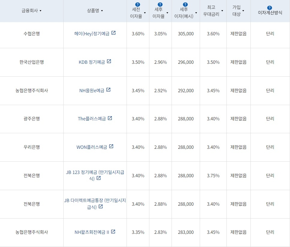 12개월 1000만원 예치 시 세전이자율 높은 순으로 정렬한 예금상품명 /자료제공=금융감독원 '금융상품한눈에'