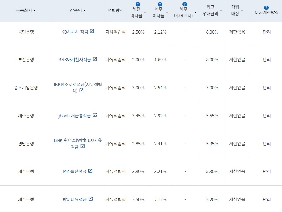 12개월 10만원 적립 시 최고우대금리순 적금 상품순 /자료=금융감독원 '금융상품한눈에'