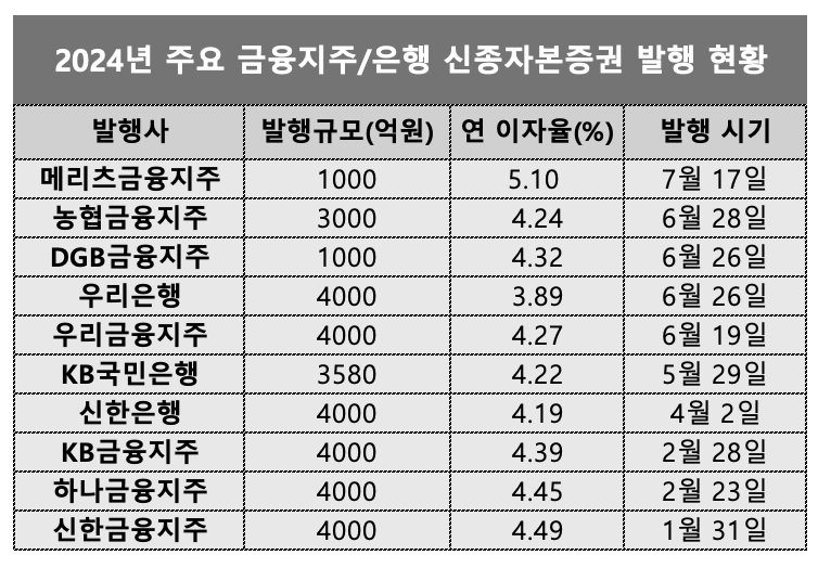 ‘4~5대% 금리’ 신종자본증권, 금리 인하 대비 투자처로 주목
