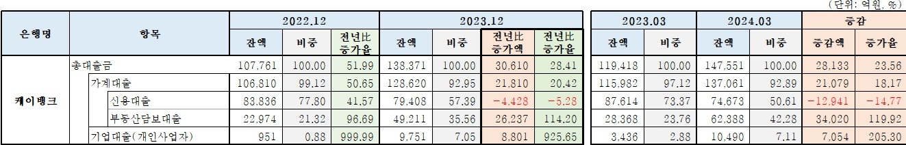 (자료분석=KFT금융연구소/자료=금융감독원 금융통계정보시스템, 경영공시자료)
