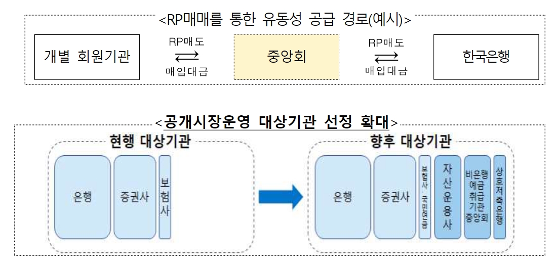 RP매매를 통한 유동성 공급 경로 예시 및 공개시장운영 대상기관 선정 확대 표./자료 제공 = 한국은행