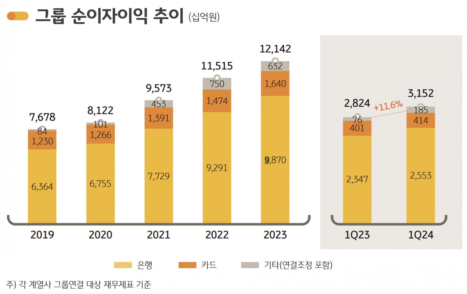 KB금융의 순이자이익 추이. / 사진제공=KB금융