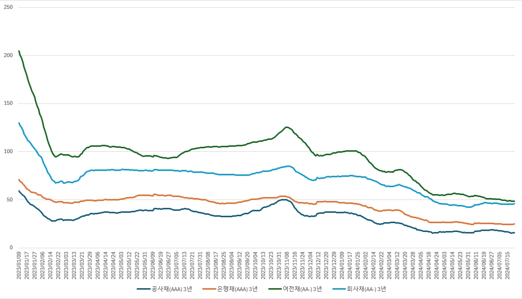 채권별 신용 스프레드 추이 /출처=금융투자협회 자료 재가공