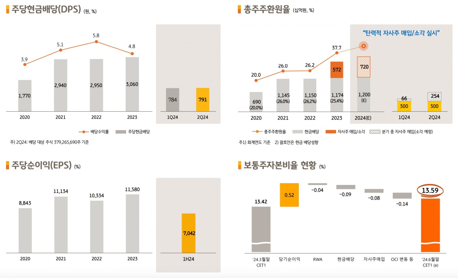 KB금융그룹 주주가치 관련 지표./자료=KB금융