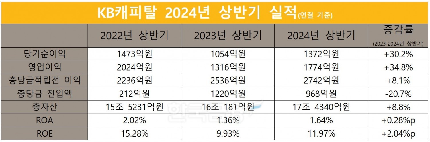 KB캐피탈 2022-2023-2024 상반기 실적 비교 표./ 자료 = KB금융지주