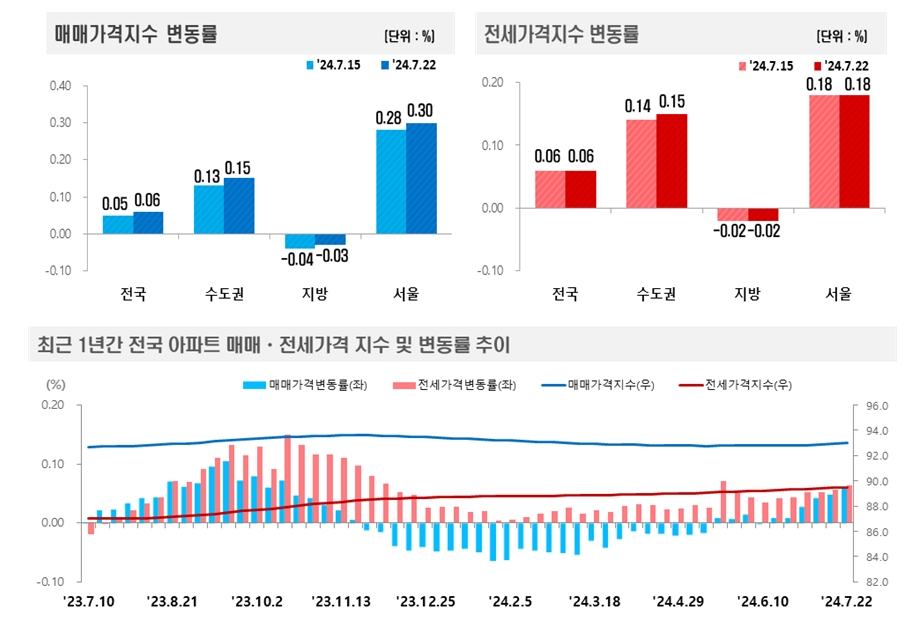 2024년 7월 4주(7.22일 기준) 전국 주간 아파트가격 동향 / 자료제공=한국부동산원